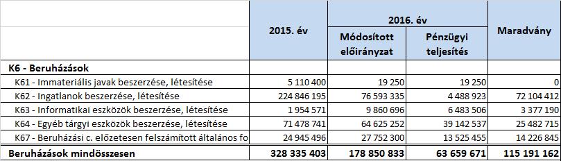 tényleges dologi kiadások 103,9%-a. Azonban a M3 Business Center irodaház adásvételéből adódóan (időlegesen 2016. évben ki nem számlázott) az üzemeltetési díjak várhatóan 2017.