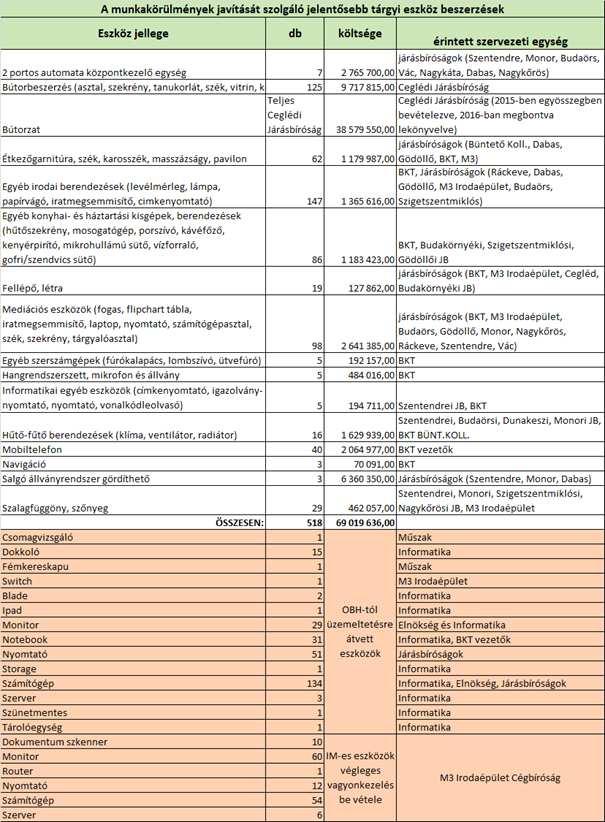 A beruházásokon belüli főbb tételek; Az Ingatlanok beszerzése (K62) soron a 2016.