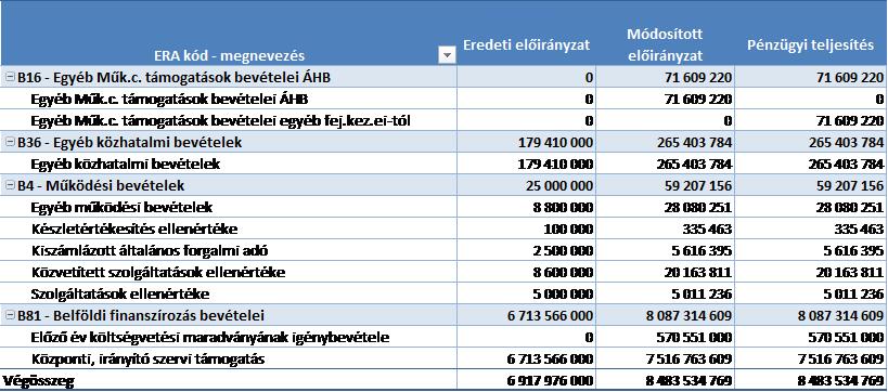 Nagykátai Járásbíróság részére épületenergetikai korszerűsítésre 17,1 millió Ft, valamint a saját hatáskörű előirányzat 20 millió Ft összegben. A 2016.