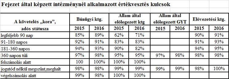Megállapítható, hogy a Legfeljebb 90 nap -os késedelemben lévő adós státuszban emelkedtek a fejezeti szintű értékvesztési kulcsok (2015.