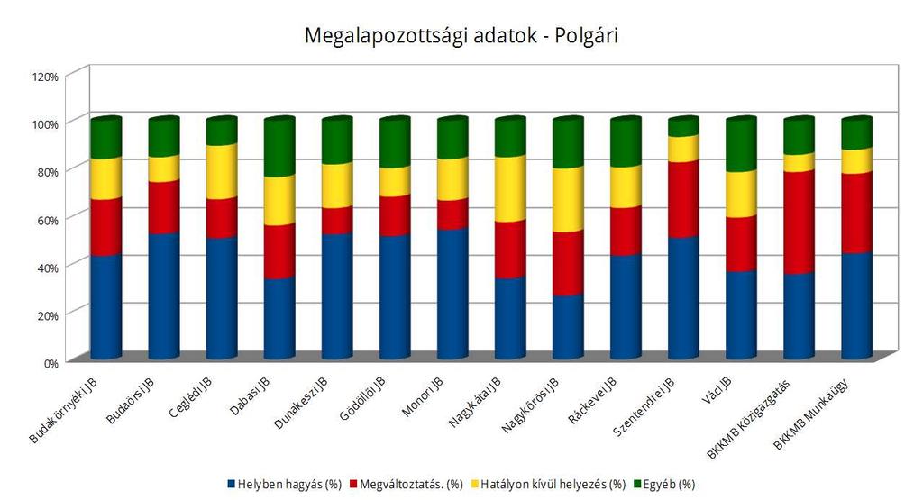 Az ügyszakban legnagyobb számban végzés elleni fellebbezések felül bírálatára kerül sor.