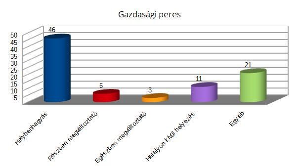 A teljesség igényével mutatjuk be a Gazdasági Kollégium Nemperes csoportjai ítélkezési tevékenysége minőségét mutató