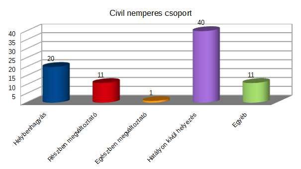 Külön kiemelhető a Felszámolási Csoport színvonalas ítélkezését jellemző rendkívül alacsony hatályon kívül helyezési