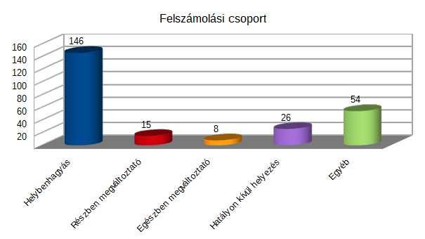 Összesen Helybenhagyó Részben megváltoztató Felszámolási Csoport Egészben megváltoztató Hatályon kívül helyezés 249 146 15 8 26 54 Egyéb Cg.
