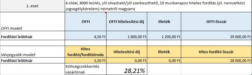 14.1. Bírósági és ügyészségi megrendelések esetében rögzített hiteles fordítási díjak és azok költségcsökkentő