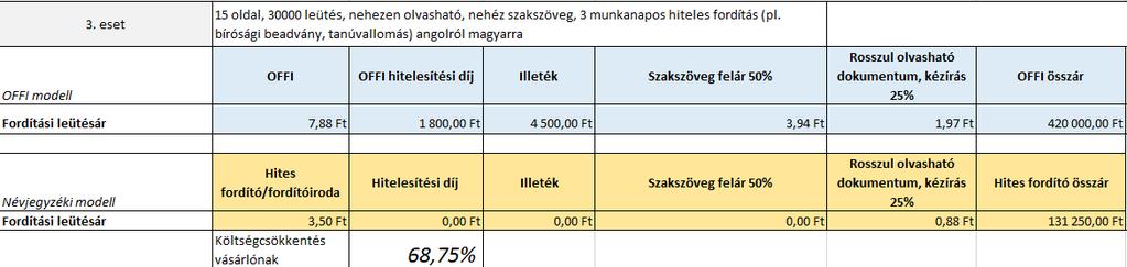 3500 Ft-os hiteles fordítási díja is jelentős mértékben csökkentené az igazságügyi szervek fordítási