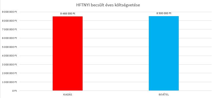 Az igazságügyi szakértői névjegyzékhez hasonló online rendszer fejlesztésére 2 600 000 Ft-os első éves költséget kalkuláltunk abból kiindulva, hogy a hasonló névjegyzékek