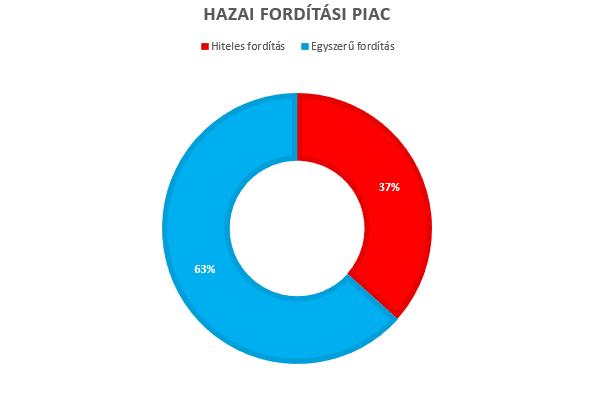 Becsléseink szerint a teljes hazai fordítási piacon kb. 2500 szabadúszó fordító/tolmács (egyéni vállalkozó, bt., kkt. stb.) és kb. 150 nagyobb árbevételű magán fordítóiroda működik 4.
