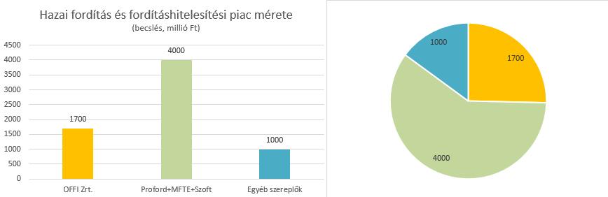 Vevői oldalon említést kell tennünk kb. 7,7 millió felnőtt korú, potenciális lakossági megrendelőről (beleértve 400 000 határon túli magyart, akik már megkapták a magyar állampolgárságot és kb.