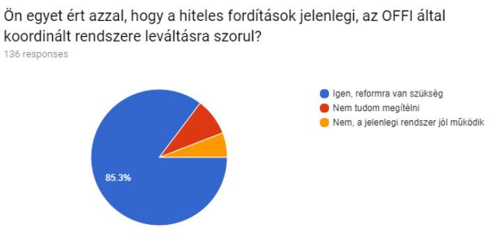 10.3. A fordit.hu regisztrált felhasználói körében végzett felmérésének eredményei 2017 novemberében a fordit.