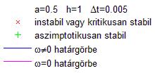 4.8. ábra: Numerikusan megvalósított véges spektrum hozzárelést alkalmazó inverz inga szabályozás stabilitási térképének változása a különböző paraméter becslések mellett. A 4.6.