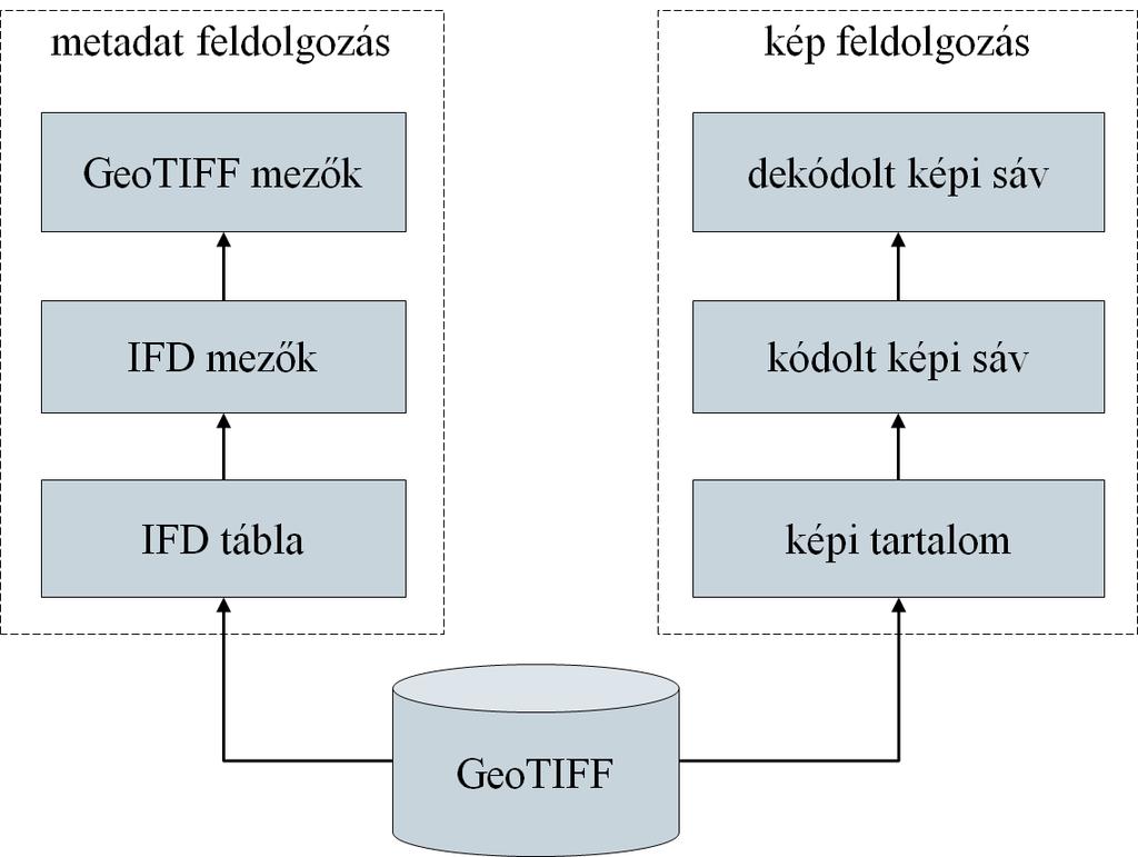 11.4. ábra. A GeoTIFF feldolgozás lépései illetve lehetőséget ad a raszteres fájl adatbázison kívüli tárolására is, ekkor is a GDAL funkcióit veszi igénybe.