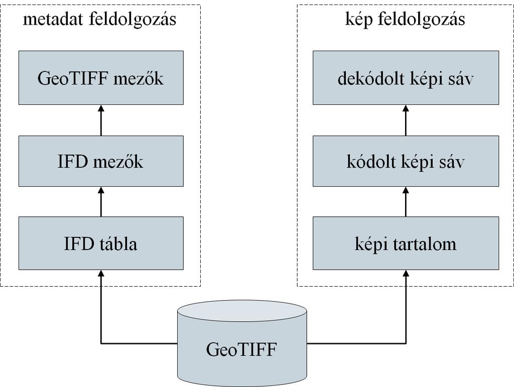 11.4. ábra. A GeoTIFF feldolgozás lépései illetve lehetőséget ad a raszteres fájl adatbázison kívüli tárolására is, ekkor is a GDAL funkcióit veszi igénybe.
