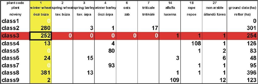 8.9. ábra. Példa a kontingenciamátrixra, ahol a sorok jelölik a cluster-, illetve alosztálysorszámot, az oszlopok a tematikus kategóriák sorszámát.