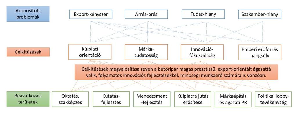 3. Összegzés Az eredmények alapján megállapítható, hogy a hazai bútorgyártás kettős nyomás alatt kell, hogy teljesítsen.