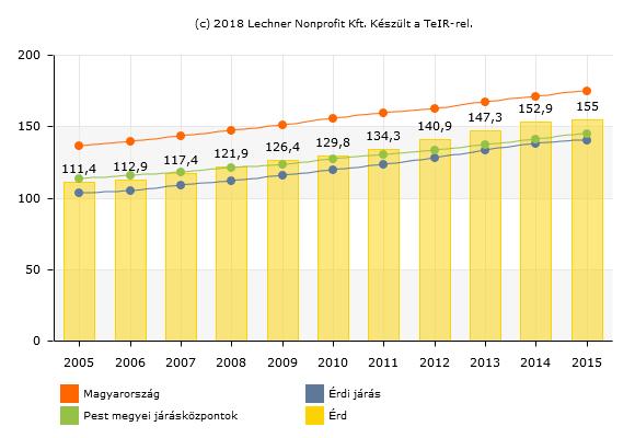 4. ábra Az öregségi mutató (száz 0-14 évesre jutó 60-x éves) értékének változása (Forrás: Lechner Nonprofit Kft.
