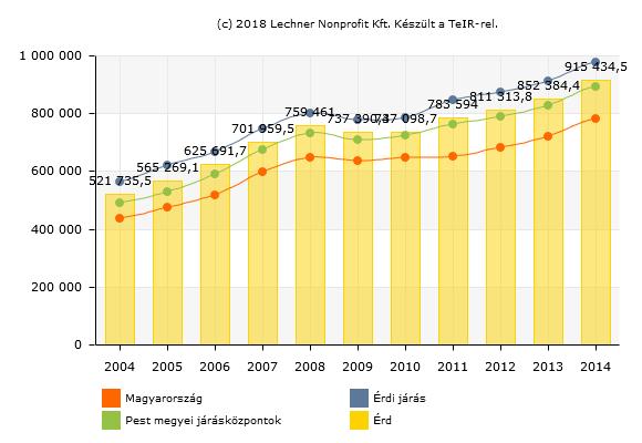 7. ábra Az egy főre jutó nettó belföldi jövedelem (Ft) (Forrás: Lechner Nonprofit Kft.) 1.7.2.