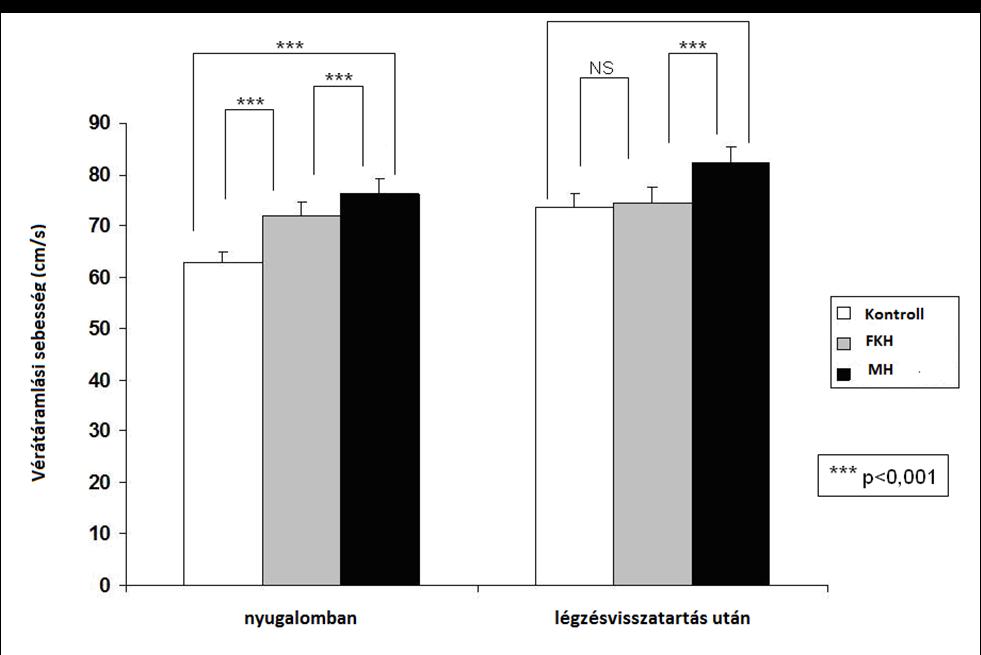 (73,9±6,9 cm/s; p<0,001), mind a kontroll csoportét (72,3±6,6 cm/s; p<0,001).