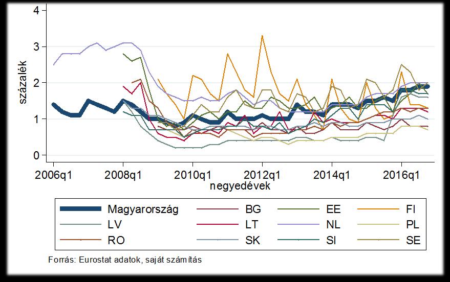 9. ábra Üres állások aránya az Eurostat szerint 12 országban, 2006-2016 A Függelék F2.