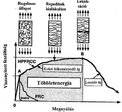 9.9. ábra Nagy teljesítőképességű beton jellemző fesz-megnyúlás ábrája 9.