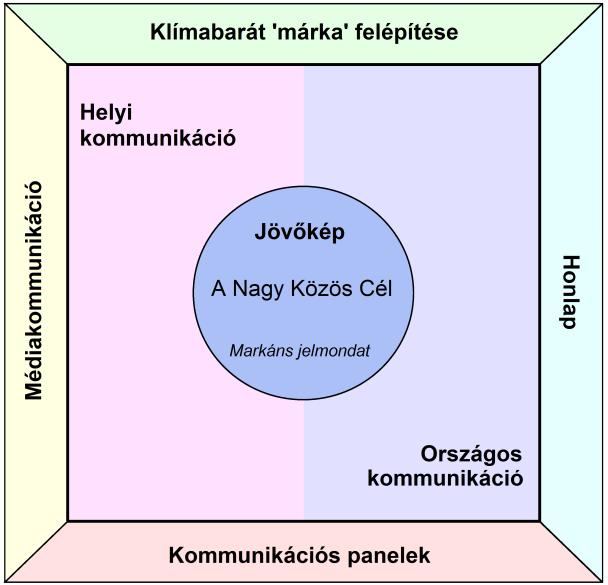 Szemléletformálás helyben > Lakossági és döntéshozói szemléletformálás egyaránt kiemelten fontos > A szemléletformálás mind a mitigáció, mind pedig az adaptáció támogató eszköze > Kommunikáció minél