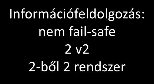 TÖBBCSATORNÁS KIALAKÍTÁS Információfeldolgozás: nem fail-safe 2 v2 2-ből 2 rendszer Számítógépek 0 1 2