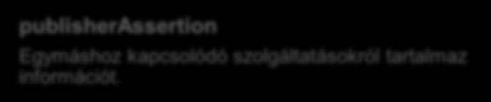 UDDI URB - (UDDI Business Registry) Az UDDI specifikáció megvalósulásai, weboldalak, melyeken UDDI-hez kapcsolódó műveleteket lehet végezni.