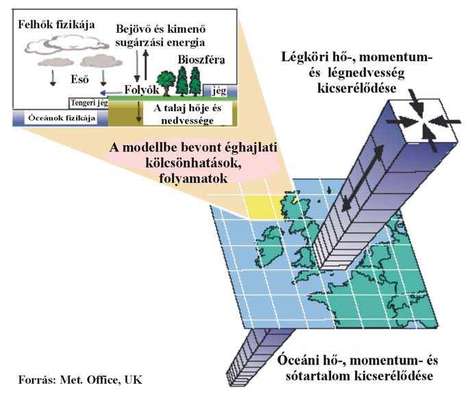 3.2. Modellfuttatások ismertetése Az angliai Meteorológiai Szolgálat Hadley Központjában kifejlesztett PRECIS regionális klímamodell hazai installálását célzó együttm űködés 2003 nyarán indult az