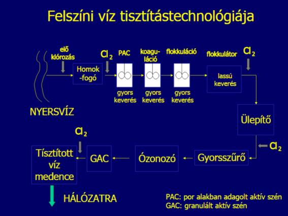 magastározó (víztorony) A víz szállítása és szétosztása: csővezetékekkel csatornák típusa: