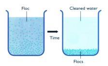 vízlágyítás mész (Ca(OH) 2 ), szóda (Na 2 CO 3 ), Na 3 PO 4 hozzáadásával Koagulációval, flokkulációval Koaguláció: a kolloidszemcsék elektromos semlegesítése és mikropelyhek képződése (kémiai