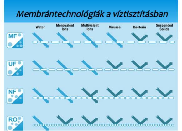 Fordított ozmózis (ionok, kis