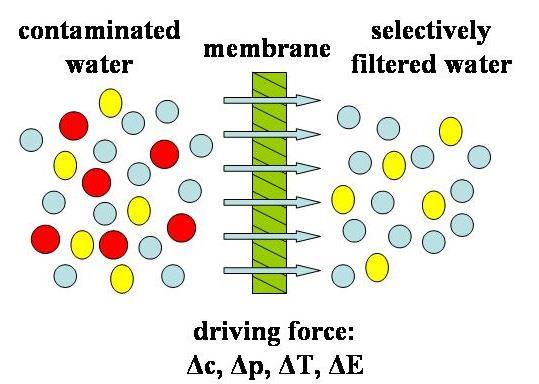 Membránszűrés: a szennyező anyag