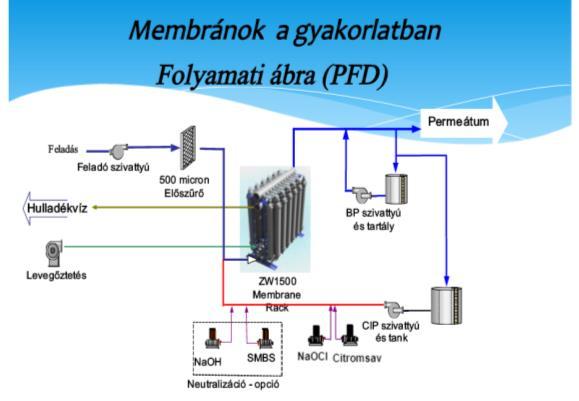 esetén: membránokkal: vas-, mangántartalom,