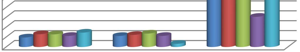 Výkon fakulty v oblasti vzdelávania bol v roku 2012 na úrovni 5,85 % celouniverzitného výkonu, čo je mierny pokles oproti predchádzajúcemu roku.