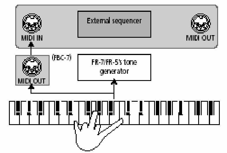 FR-7/FR-5 V Accordion MIDI funkciók A MIDI-r l Az FR-7/FR-5 szekciók az alábbi MIDI csatornákat használják: Part Csatorna Treble 1 Bass/Free Bass 2 Chord 3 Orchestra Treble 4 Orchestra Bass 5 Alap
