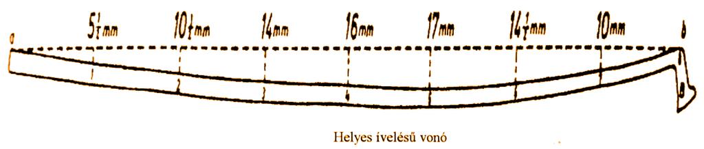 ságuk az első pontnál 5,5 mm; a másodiknál 10,5 mm; a harmadiknál 14 mm; a negyediknél 16 mm; az ötödiknél 17 mm; a hatodiknál 141 mm; a hetediknél 10 mm és a nyolcadiknál ismét eléri az egyenest.
