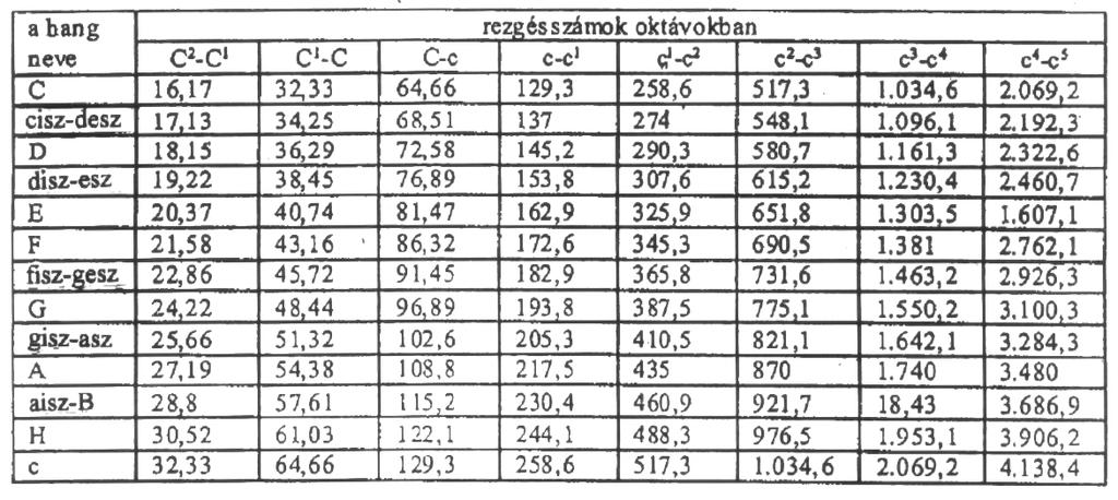 Ha összehasonlítjuk a táblázatban megadott tiszta rezgésarányokat a temperálttal, azt látjuk, hogy a legfontosabb hangközökben levő különbség csak jelentéktelen.