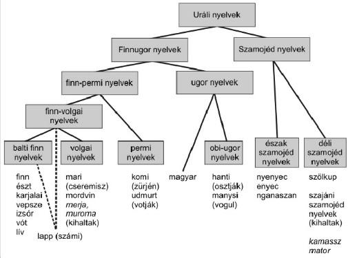 A középkori magyar történelem Érettségi esszék gyűjteménye 57 Emelt szintű szöveges, kifejtendő feladatok (2005 2016) 1. A feladat a magyar nép őstörténetéhez kapcsolódik.