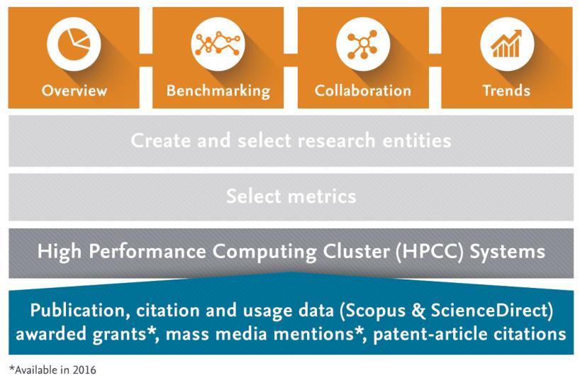 SciVal Gyors hozzáférés 8500 intézmény és 220 ország kutatási teljesítményéhez Alapja a Scopus adatai + sok minden más (Mendeley