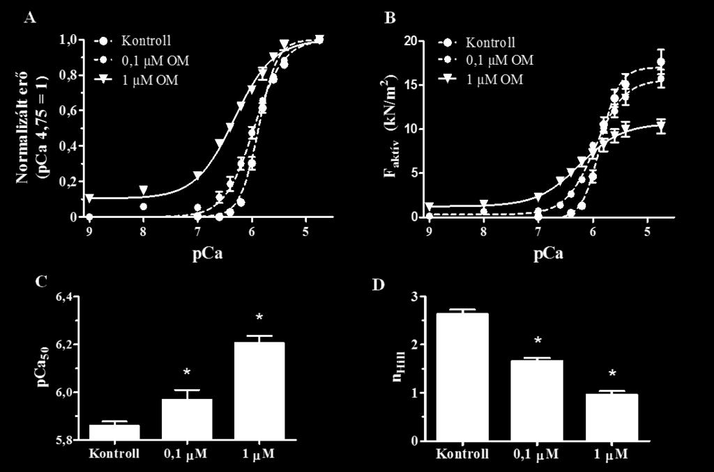 7. ábra. Az OM Ca 2+ -érzékenyítő hatásának számszerűsítése a pca erő összefüggés alapján. A pca normalizált erő görbe 0,1 és 1 µm OM hatására balra tolódott (A).