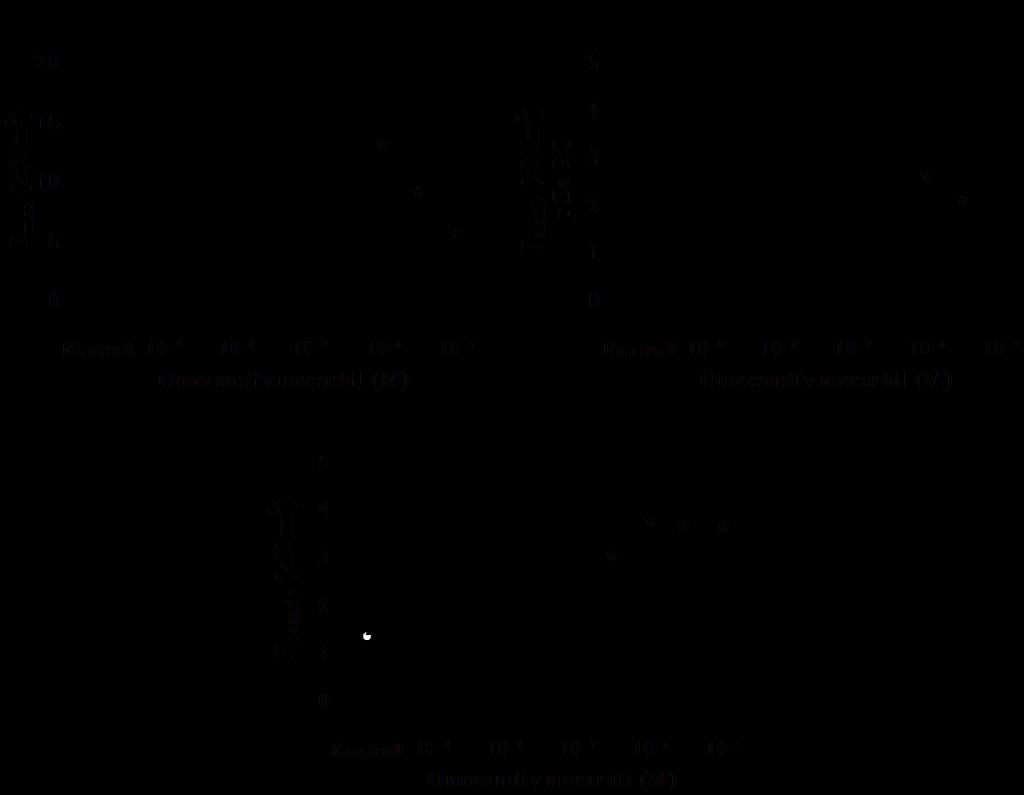 kn/m 2 erő értékeket mértünk, n = 6, P <0,01; 8. ábra/b).