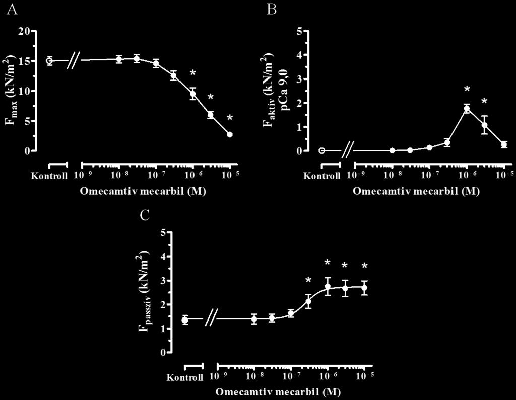 (8. ábra/c). 8. ábra. Az OM koncentráció-függő módon csökkentette a preparátumok F max értékeit (A), valamint kifejezetten alacsony [Ca 2+ ]-n (pca 9,0) is Ca 2+ -érzékenyítő hatásúnak bizonyult (B).