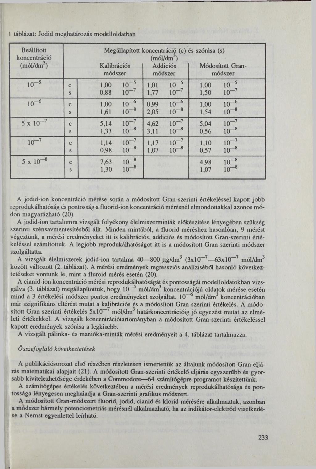 1 tá b lá z a t: J o d id m e g h a tá r o z á s m o d e llo ld a tb a n Beállított koncentráció (mól/dm3) Megállapított Kalibrációs módszer concentráció (c) (mól/dm3) Addiciós módszer és szórása (s)