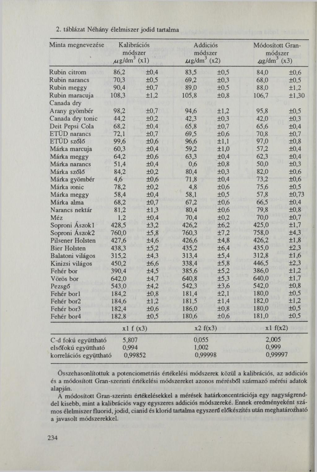 2. tá b lá z a t N é h á n y é le lm is z e r jo d i d ta r ta lm a Minta megnevezése Kalibrációs Addiciós Módosított Granmódszer módszer módszer /Ug/dm3 (xl) >Ug/dm3 (x2).