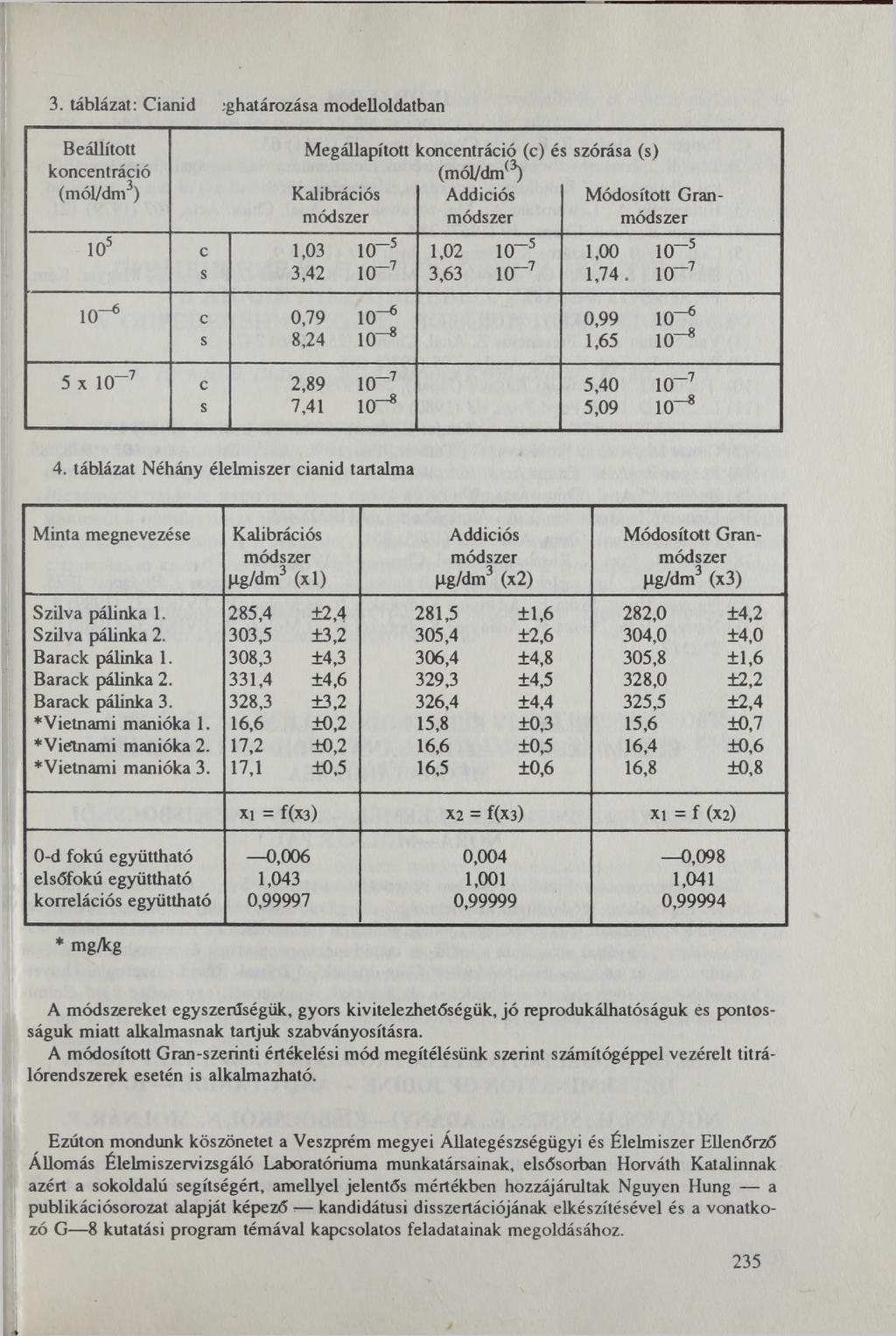 3. tá b lá z a t: C ia n id ig h a tá r o z á s a m c x ie llo ld a tb a n Beállított Megállapított koncentráció (c) és szórása (s) koncentráció (mól/dm3) (mól/dm3) Kalibrációs Addiciós Módosított