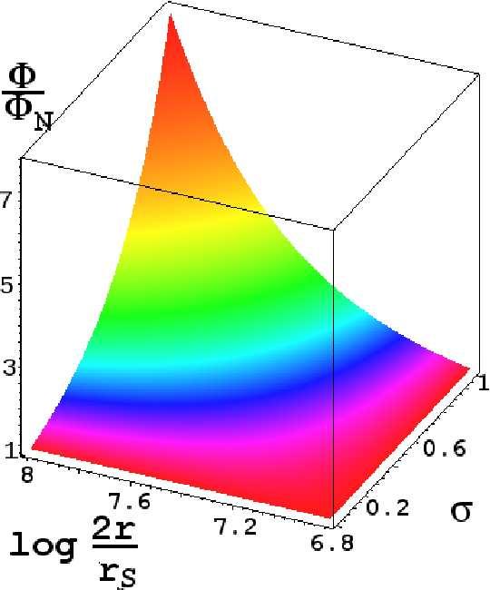 6.1. ábra. Az f(r) R n potenciál és a newtoni potenciál aránya a σ [0,1) paraméter és az r r c távolság függvényében.