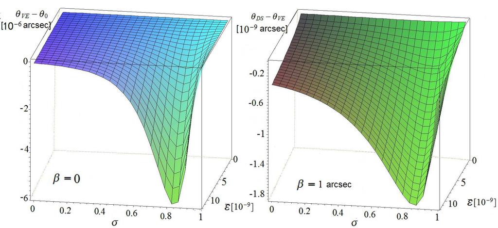 6.4. ábra. Bal panel: a θ VE és θ 0 Einstein szögek különbsége a σ és ε paraméterek függvényében. Jobb panel: a β = 1 helyzetű forrás pozitív képeinek (θ DS ill. θ V E ) különbsége.