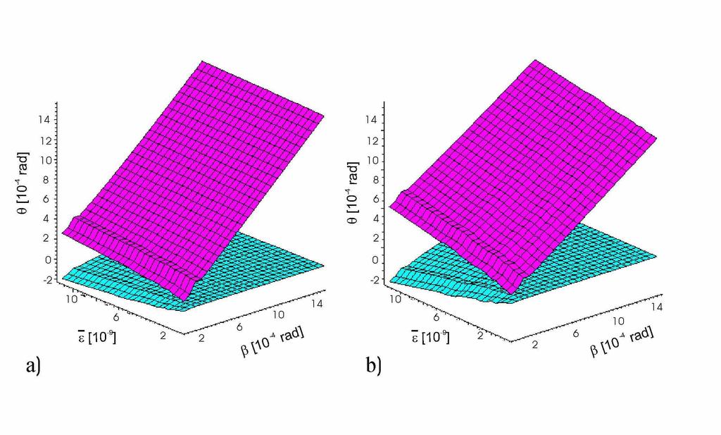 6.5. ábra. A képek helyzete ε ésβ függvényében aσ = 0.25 (bal) ésσ = 0.75 (jobb) esetekben, a D l = 1 Mpc és D ls = 2 Mpc választással. A β szöget 0.0015 radiánig változtattuk.