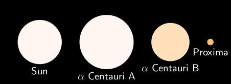Centauri, a csillagszomszédunk másnéven Rigil Kentaurus: a kentaur lába hármas rendszer: A: 0,01 m, 4,37 f.é., 1,1 M, 1,5 L, G2V 80 év periódus B: 1,33 m, 4,37 f.é., 0,9 M, 0,5 L, K1V C: 11,1 m, 4,25 f.