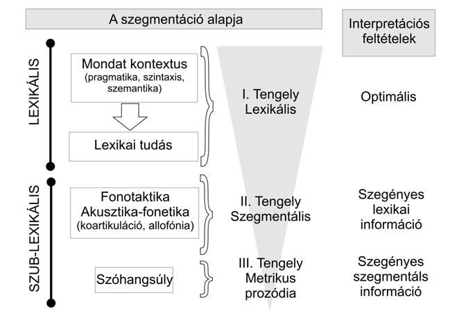 1.5 A hangsúly feldolgozása 1.7. ábra. A szegmentációs kulcsok hierarchikus szerveződési modellje.